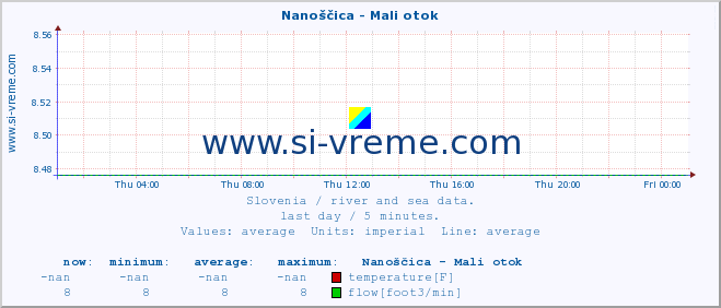  :: Nanoščica - Mali otok :: temperature | flow | height :: last day / 5 minutes.