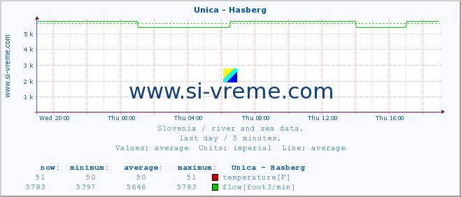  :: Unica - Hasberg :: temperature | flow | height :: last day / 5 minutes.