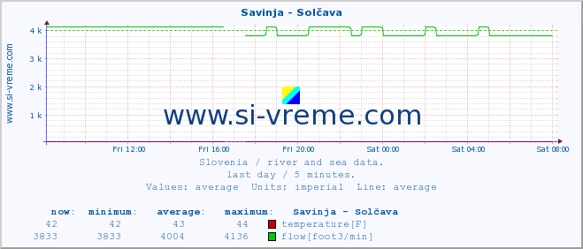  :: Savinja - Solčava :: temperature | flow | height :: last day / 5 minutes.