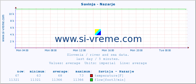  :: Savinja - Nazarje :: temperature | flow | height :: last day / 5 minutes.