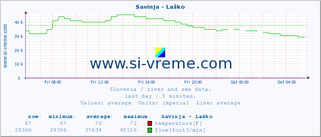  :: Savinja - Laško :: temperature | flow | height :: last day / 5 minutes.