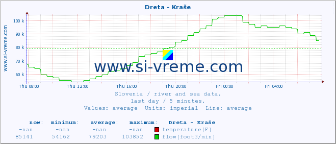  :: Dreta - Kraše :: temperature | flow | height :: last day / 5 minutes.