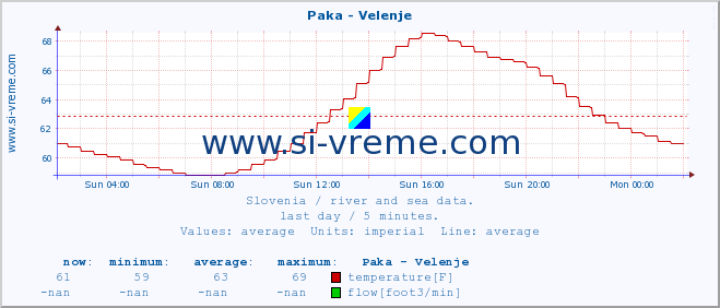  :: Paka - Velenje :: temperature | flow | height :: last day / 5 minutes.