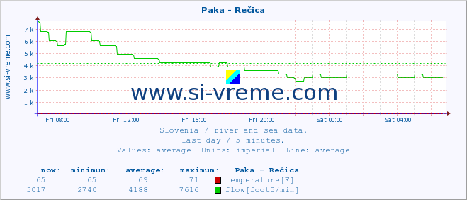  :: Paka - Rečica :: temperature | flow | height :: last day / 5 minutes.