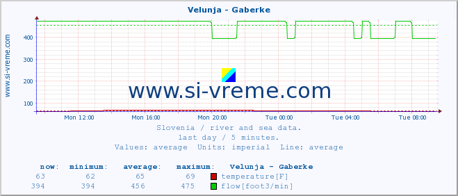  :: Velunja - Gaberke :: temperature | flow | height :: last day / 5 minutes.