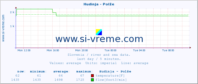  :: Hudinja - Polže :: temperature | flow | height :: last day / 5 minutes.