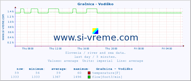  :: Gračnica - Vodiško :: temperature | flow | height :: last day / 5 minutes.