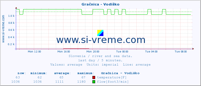  :: Gračnica - Vodiško :: temperature | flow | height :: last day / 5 minutes.