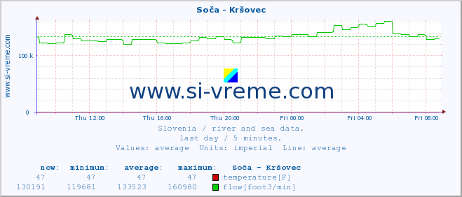  :: Soča - Kršovec :: temperature | flow | height :: last day / 5 minutes.