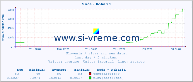  :: Soča - Kobarid :: temperature | flow | height :: last day / 5 minutes.