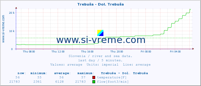  :: Trebuša - Dol. Trebuša :: temperature | flow | height :: last day / 5 minutes.