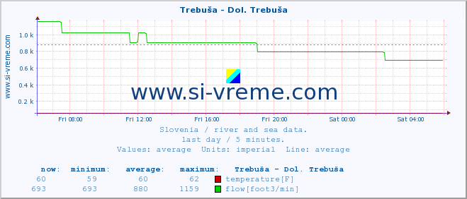  :: Trebuša - Dol. Trebuša :: temperature | flow | height :: last day / 5 minutes.