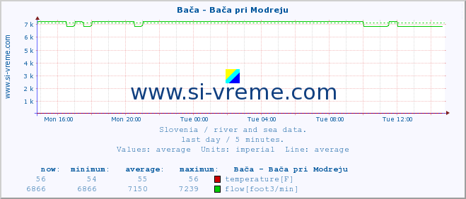 :: Bača - Bača pri Modreju :: temperature | flow | height :: last day / 5 minutes.