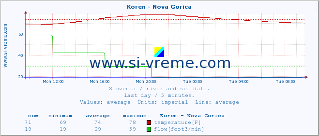  :: Koren - Nova Gorica :: temperature | flow | height :: last day / 5 minutes.