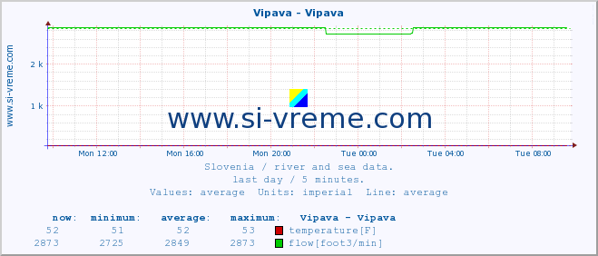  :: Vipava - Vipava :: temperature | flow | height :: last day / 5 minutes.