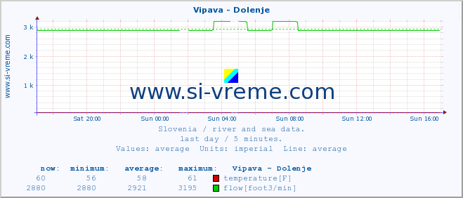  :: Vipava - Dolenje :: temperature | flow | height :: last day / 5 minutes.