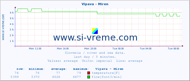  :: Vipava - Miren :: temperature | flow | height :: last day / 5 minutes.