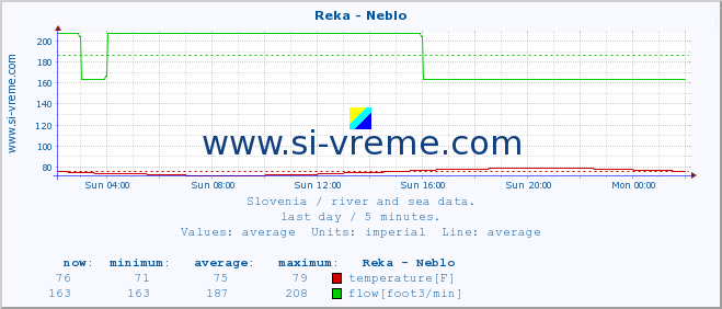  :: Reka - Neblo :: temperature | flow | height :: last day / 5 minutes.