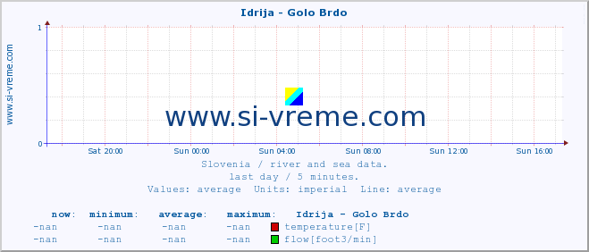  :: Idrija - Golo Brdo :: temperature | flow | height :: last day / 5 minutes.