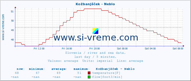  :: Kožbanjšček - Neblo :: temperature | flow | height :: last day / 5 minutes.