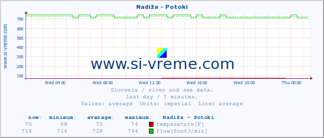  :: Nadiža - Potoki :: temperature | flow | height :: last day / 5 minutes.