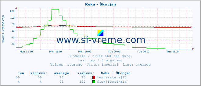  :: Reka - Škocjan :: temperature | flow | height :: last day / 5 minutes.