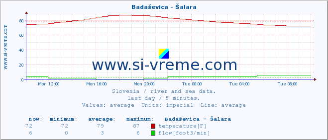  :: Badaševica - Šalara :: temperature | flow | height :: last day / 5 minutes.