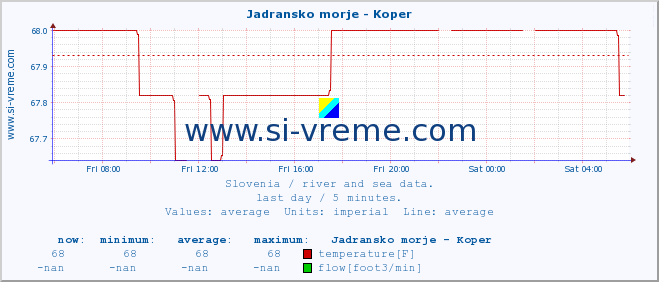  :: Jadransko morje - Koper :: temperature | flow | height :: last day / 5 minutes.