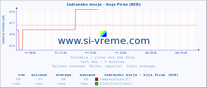  :: Jadransko morje - boja Piran (NIB) :: temperature | flow | height :: last day / 5 minutes.