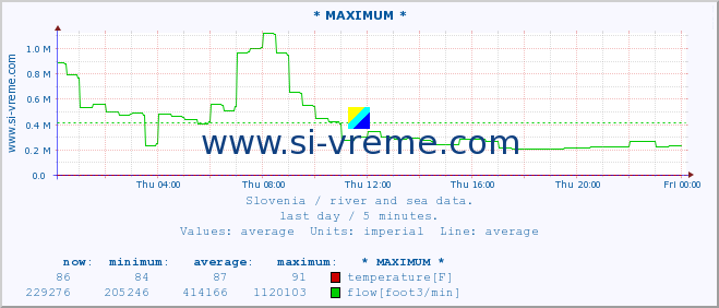  :: * MAXIMUM * :: temperature | flow | height :: last day / 5 minutes.