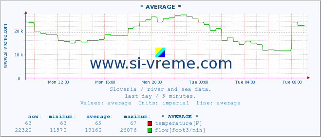  :: * AVERAGE * :: temperature | flow | height :: last day / 5 minutes.