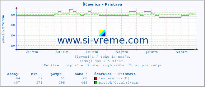 POVPREČJE :: Ščavnica - Pristava :: temperatura | pretok | višina :: zadnji dan / 5 minut.