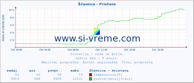 POVPREČJE :: Ščavnica - Pristava :: temperatura | pretok | višina :: zadnji dan / 5 minut.