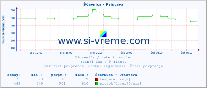 POVPREČJE :: Ščavnica - Pristava :: temperatura | pretok | višina :: zadnji dan / 5 minut.