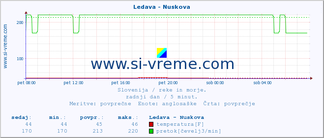 POVPREČJE :: Ledava - Nuskova :: temperatura | pretok | višina :: zadnji dan / 5 minut.