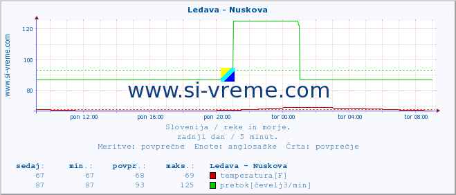 POVPREČJE :: Ledava - Nuskova :: temperatura | pretok | višina :: zadnji dan / 5 minut.