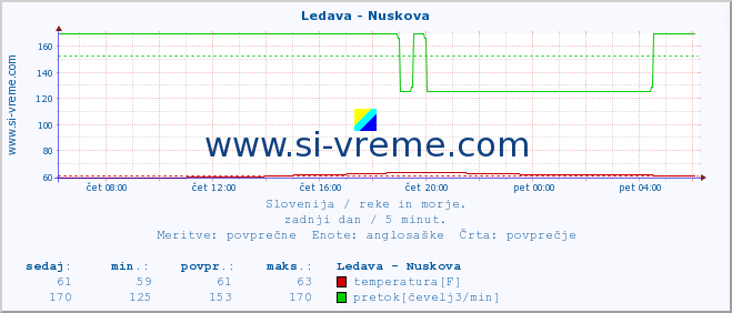 POVPREČJE :: Ledava - Nuskova :: temperatura | pretok | višina :: zadnji dan / 5 minut.