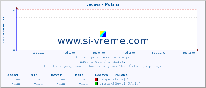 POVPREČJE :: Ledava - Polana :: temperatura | pretok | višina :: zadnji dan / 5 minut.