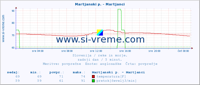 POVPREČJE :: Martjanski p. - Martjanci :: temperatura | pretok | višina :: zadnji dan / 5 minut.