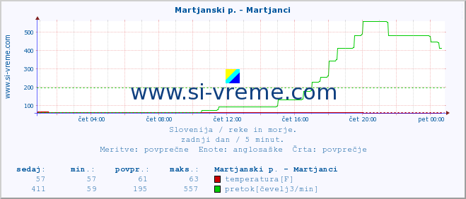 POVPREČJE :: Martjanski p. - Martjanci :: temperatura | pretok | višina :: zadnji dan / 5 minut.