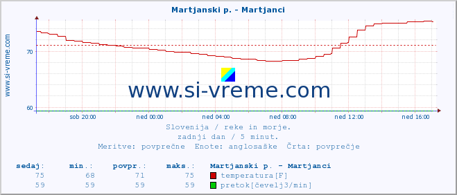 POVPREČJE :: Martjanski p. - Martjanci :: temperatura | pretok | višina :: zadnji dan / 5 minut.