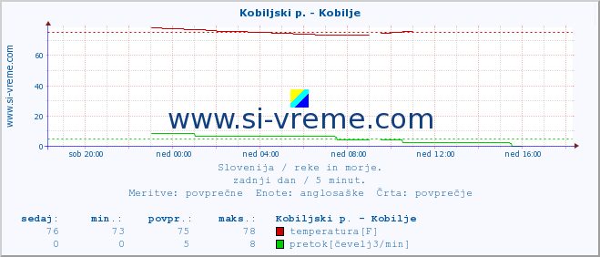 POVPREČJE :: Kobiljski p. - Kobilje :: temperatura | pretok | višina :: zadnji dan / 5 minut.