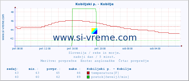 POVPREČJE :: Kobiljski p. - Kobilje :: temperatura | pretok | višina :: zadnji dan / 5 minut.