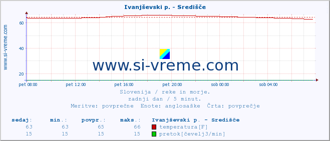 POVPREČJE :: Ivanjševski p. - Središče :: temperatura | pretok | višina :: zadnji dan / 5 minut.