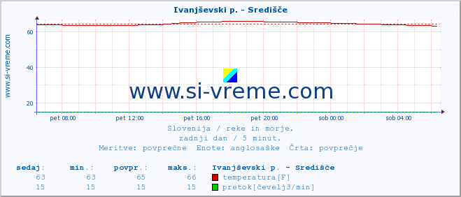 POVPREČJE :: Ivanjševski p. - Središče :: temperatura | pretok | višina :: zadnji dan / 5 minut.