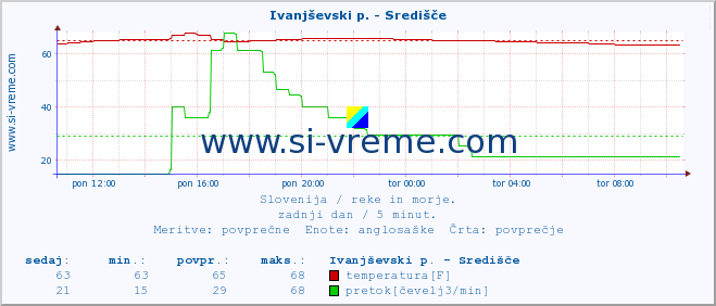 POVPREČJE :: Ivanjševski p. - Središče :: temperatura | pretok | višina :: zadnji dan / 5 minut.