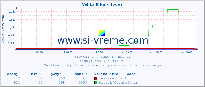 POVPREČJE :: Velika Krka - Hodoš :: temperatura | pretok | višina :: zadnji dan / 5 minut.