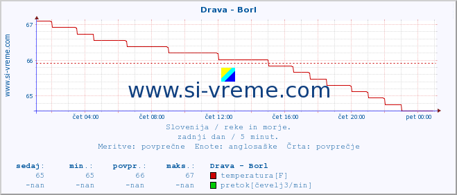 POVPREČJE :: Drava - Borl :: temperatura | pretok | višina :: zadnji dan / 5 minut.