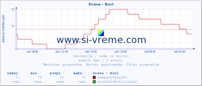 POVPREČJE :: Drava - Borl :: temperatura | pretok | višina :: zadnji dan / 5 minut.