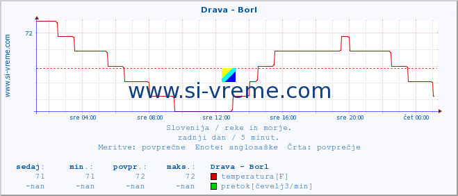 POVPREČJE :: Drava - Borl :: temperatura | pretok | višina :: zadnji dan / 5 minut.